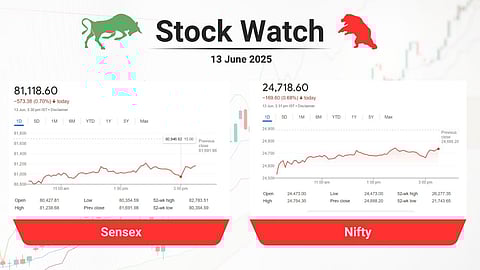 ആക്രമണം ഇറാനില്‍, ഇന്ത്യന്‍ ഓഹരി വിപണിക്കും ക്ഷതം, നിക്ഷേപകര്‍ക്ക് ഭയപ്പാട്; നേട്ടം കൊയ്ത് മണപ്പുറവും മുത്തൂറ്റ് ഫിനാന്‍സും; വിപണിയില്‍ ഇന്നെന്ത് സംഭവിച്ചു?