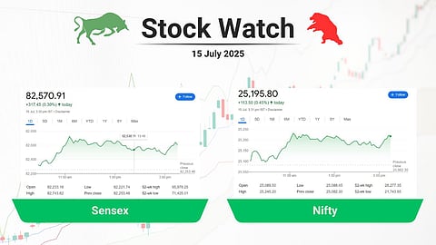 നാല് ദിവസത്തെ നഷ്ടത്തിന് ശേഷം വിപണി പച്ചയില്‍; ഫാക്ട്, ഹീറോ മോട്ടോകോർപ്പ്, മണപ്പുറം ഫിനാന്‍സ് നേട്ടത്തില്‍, മുത്തൂറ്റ് മൈക്രോഫിന്‍ ഇടിവില്‍