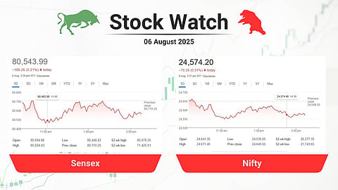 sensex & Nifty Chart