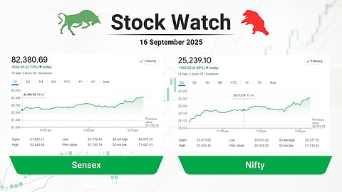 Stock market closing update on September 16, 2025, showing Sensex at 82,380.69 (+594.95 points, 0.73%) and Nifty at 25,239.10 (+169.90 points, 0.68%) with upward trend graphs