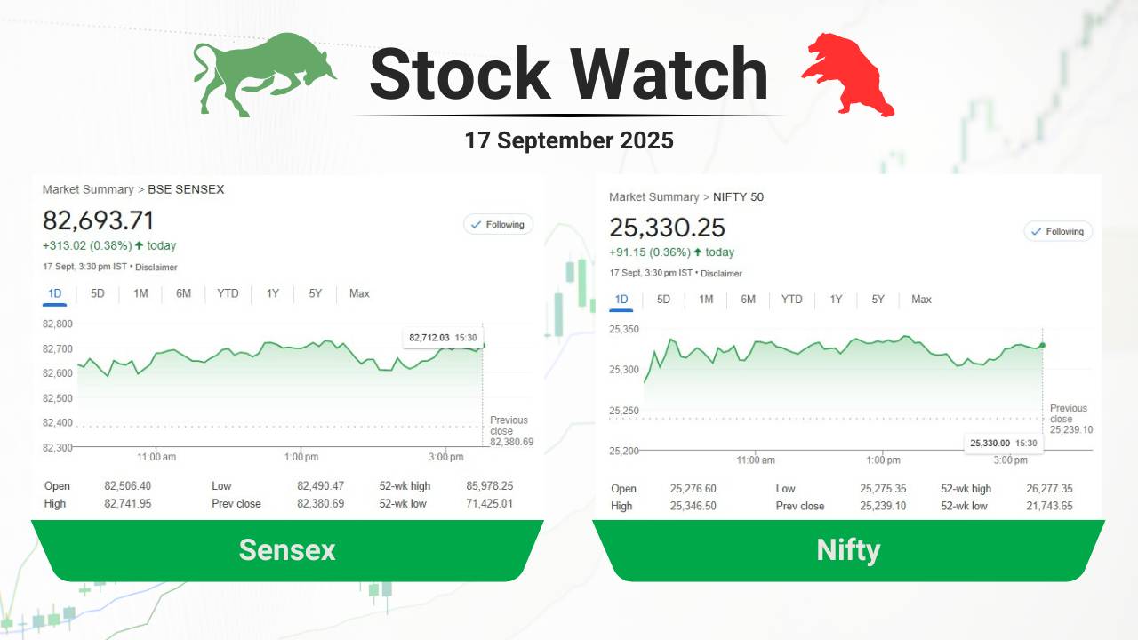 ആടിയുലഞ്ഞെങ്കിലും ഇന്ത്യ-യു.എസ് വ്യാപാര ചര്‍ച്ചാ പ്രതീക്ഷയില്‍ വിപണി, കിറ്റെക്‌സിന് അപ്പര്‍ സര്‍ക്യൂട്ട്,  മുന്നേറ്റം വിടാതെ കൊച്ചിന്‍ ഷിപ്പ്‌യാര്‍ഡ്
