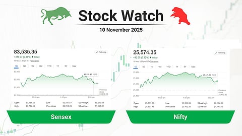 മുന്‍നിര കമ്പനികളുടെ കരുത്തില്‍ നഷ്ടക്കച്ചവടത്തിന് സുല്ലിട്ട് വിപണി, സ്വര്‍ണപ്പെരുമയില്‍ മുത്തൂറ്റും മണപ്പുറവും, മികച്ച നേട്ടത്തില്‍ പോപ്പീസും
