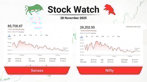 രണ്ട് ദിവസത്തെ ആവേശത്തിന് വിട, വിപണിയില്‍ ഇന്ന് ലാഭമെടുപ്പിന്റെ ക്ഷീണം, ജിഡിപി ഡേറ്റ ആകാംക്ഷയില്‍ നിക്ഷേപകര്‍; വിപണി അവലോകനം