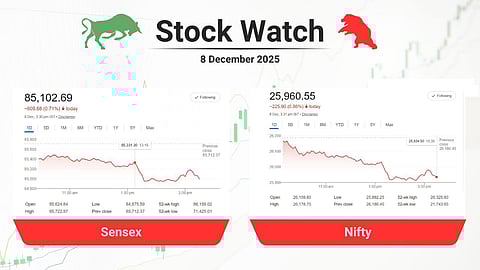 വിപണിയില്‍ വന്‍ തകര്‍ച്ച, സെന്‍സെക്‌സ് ഇടിഞ്ഞത് 600 പോയിന്റ്, നിക്ഷേപകര്‍ക്ക് നഷ്ടം 7 ലക്ഷം കോടി രൂപ! കേരള കമ്പനികള്‍ക്കും വീഴ്ച
