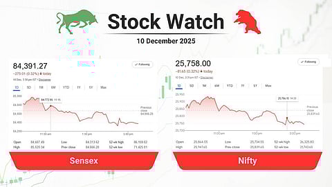 Nifty & Sensex chart