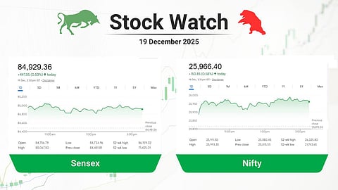 നാലാംനാള്‍ നല്ലദിനം! നിക്ഷേപക സമ്പത്തില്‍ ₹5 ലക്ഷം കോടി രൂപയുടെ വര്‍ധന; വിപണിയില്‍ ഇന്നത്തെ മുന്നേറ്റത്തിന്റെ കാരണങ്ങളറിയാം