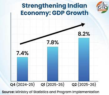 2025നോട് വിട പറയുമ്പോള്‍ ഇന്ത്യയുടെ സമ്പദ്‌രംഗം എങ്ങനെ? അവകാശവാദങ്ങള്‍, വെല്ലുവിളികള്‍ 