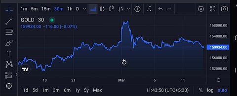 Gold Price Chart-30 days