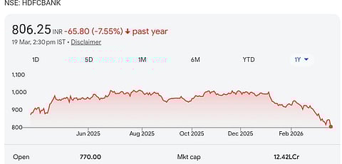 HDFC Bank share chart