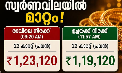 സ്വര്‍ണവിലയില്‍ അഴിച്ചുപണി! ഇറക്കുമതി ചുങ്കം വര്‍ധിപ്പിച്ചതിനു പിന്നാലെ കുതിച്ചുയര്‍ന്ന വിലയില്‍ ആശ്വാസം, പുതുക്കിയ നിരക്കുകള്‍ ഇങ്ങനെ
