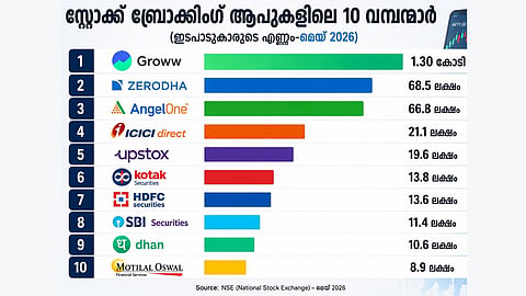 ഓഹരി വിപണിയില്‍ നിക്ഷേപകര്‍ക്ക് ഇഷ്ടപ്പെട്ട ബ്രോക്കിങ് ആപ് ഏത്? മുന്നില്‍ ആര്? കണക്കുകള്‍ സംസാരിക്കുന്നു...