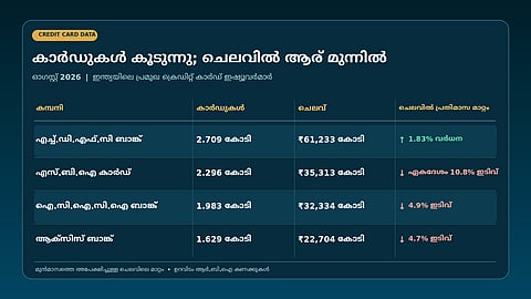 ക്രെഡിറ്റ് കാര്‍ഡുകള്‍ പെരുകുന്നു, ചെലവിടാന്‍ പക്ഷേ ആവേശമില്ല, എന്തുകൊണ്ട്?