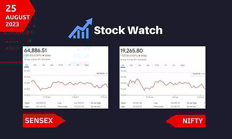 Stock Market closing points