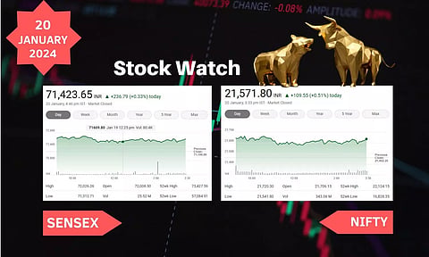 Stock Market closing points