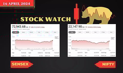 Stock Market closing points