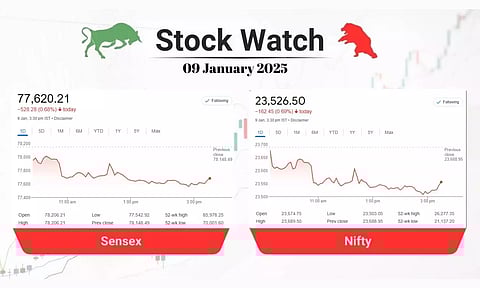 Stock Market closing points