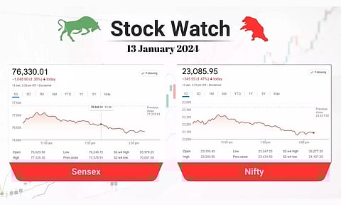 Stock Market closing points