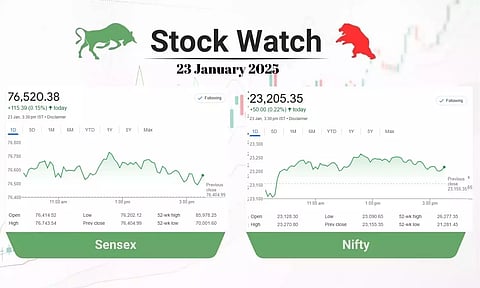Stock Market closing points
