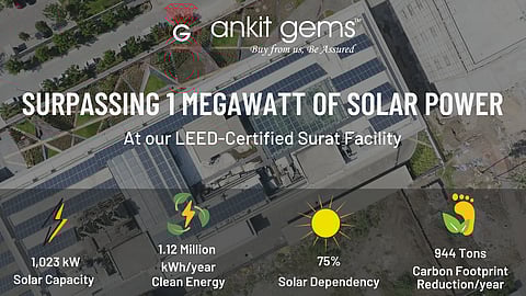 Ankit Gems Doubles Solar Power Capacity at Surat Facility