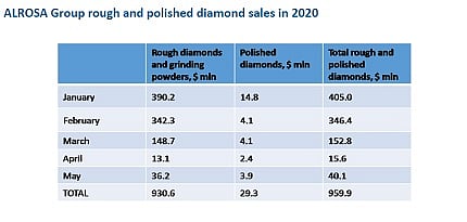 ALROSA reports its May 2020 diamond sales results  