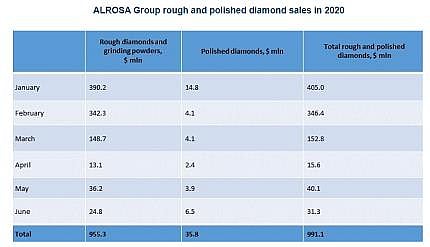 ALROSA reports its June 2020 diamond sales results