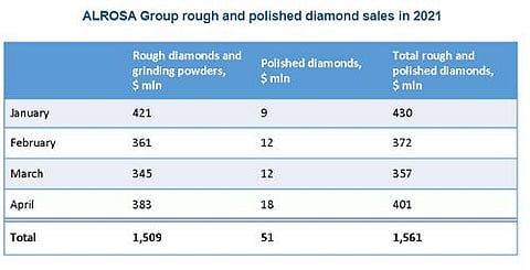 ALROSA sales of rough and polished diamonds in April totaled $401 million