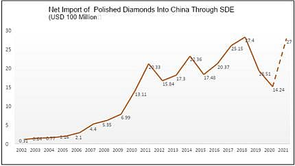 China’s Polished Diamond Imports Rebound in 2021