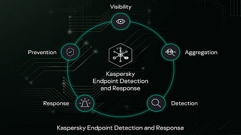 Kaspersky EDR Demonstrated Absolute Efficiency on APT Protection