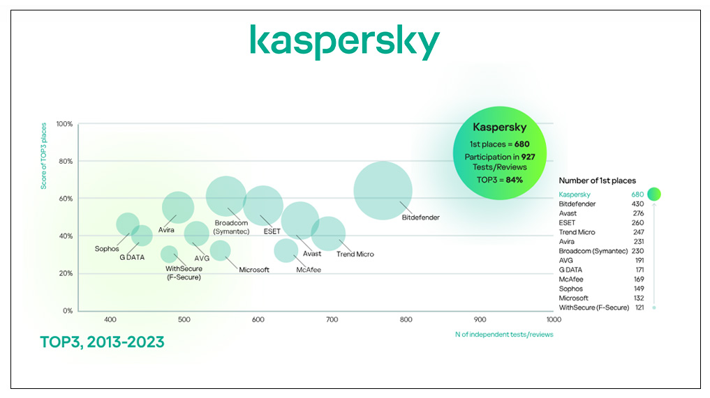 Kaspersky Dominates 94% of Independent Tests - Top3 Metric Results 