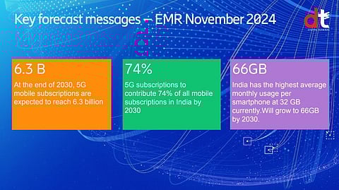 Ericsson Forecasts 74% of India’s Mobile Subscriptions Will Be 5G by 2030