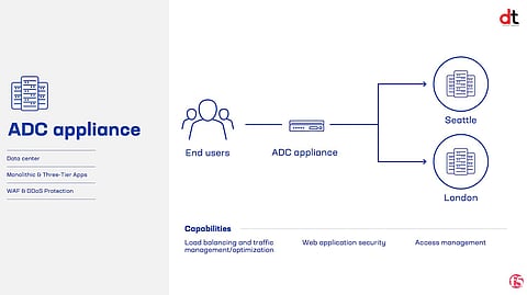 F5 Launches First Converged App Delivery and Security Platform for AI-Powered Multicloud