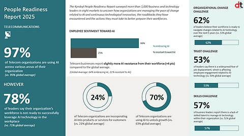 Most Businesses Lag in Aligning AI Adoption with Workforce Readiness, Finds Kyndryl