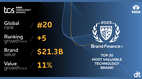 TCS Ranked Among Top 20 Global Technology Brands In Brand Finance Tech 100 Report 2025