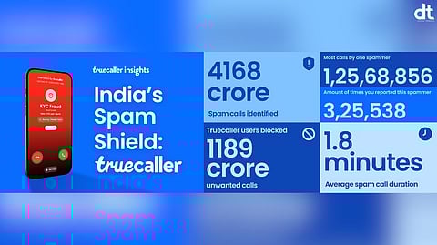 Truecaller Community Blocked Nearly 1,200 Crore Spam Calls in India in 2025