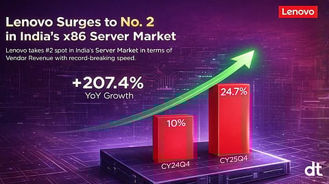 Lenovo Surges to No. 2 in India’s x86 Server Market with Over 200% Growth