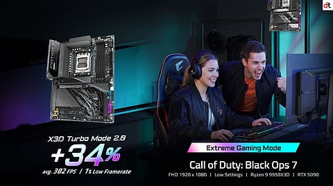 GIGABYTE X3D Turbo Mode 2.0 Delivers Up to 34% FPS Boost in Modern Gaming Tests