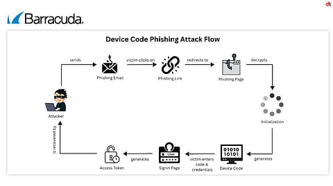 Barracuda Networks Warns of Surge in Device Code Phishing with 7 Million Attacks Detected