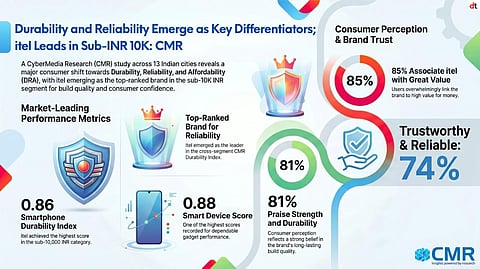 itel Tops CMR Durability Index in Sub 10K Smartphone Segment with Strong Consumer Trust Metrics