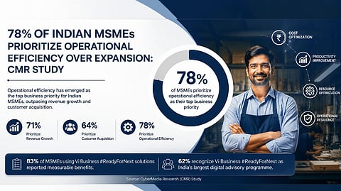 78% of MSMEs Put Operational Efficiency at the Centre of Growth Strategy, Finds CMR Study