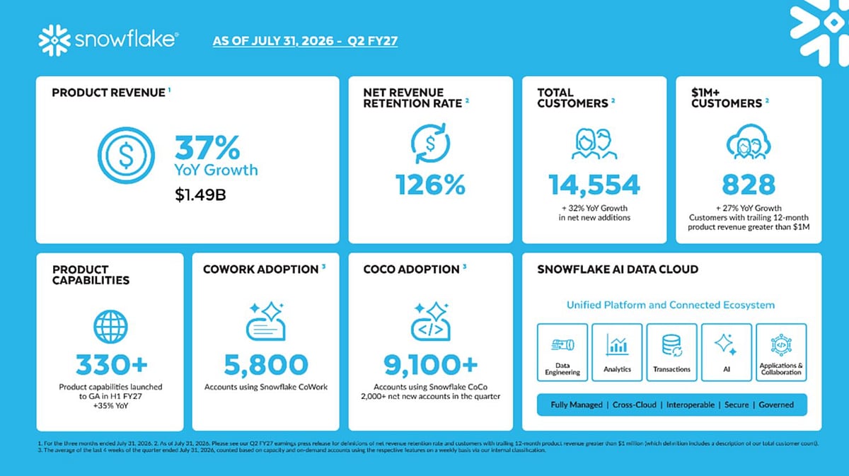 Snowflake Reports 35% Revenue Growth to $1.55 Billion in Q2 FY2027