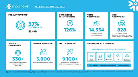 Snowflake Reports 35% Revenue Growth to $1.55 Billion in Q2 FY2027