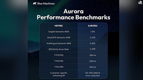 Blue Machines AI Launches Aurora Speech-to-Text Model for BFSI Enterprises in India