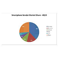 Smartphone Growth Upsets Feature Phone Sales in 4Q13: IDC 