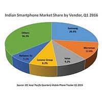 Indian Smartphone Market Dominated by Samsung 4G Devices