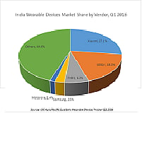 Fitness Bands Drive The Wearable Market in India: IDC