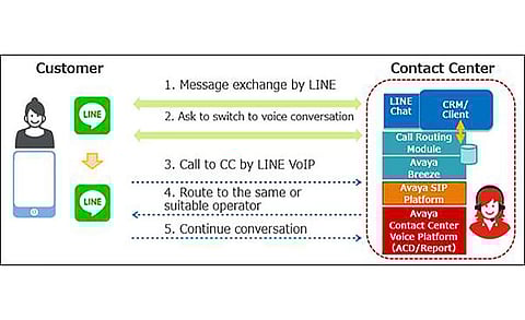Avaya Boosts Integration with “LINE Customer Connect” for Seamless Customer Service