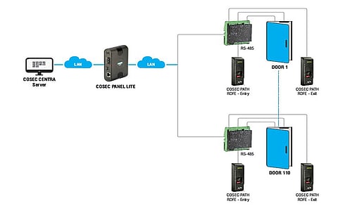Hero MotoCorp Deploys Matrix Access Control Solution