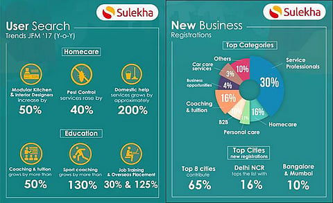 Online Search for Homecare & Education Registers 200% Growth in Q1 2017: Sulekha