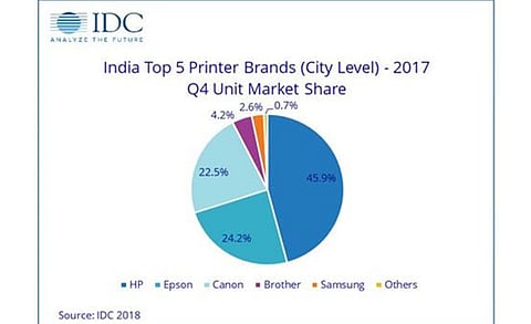 HP Inc Maintains Its Leadership in A4 Printer Market with 45.9% Market Share