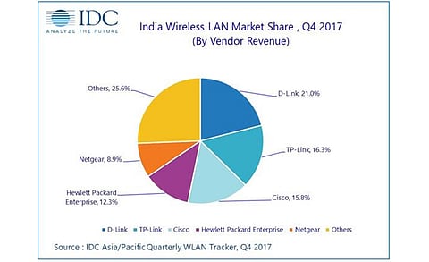 D-Link Continues to Lead Indian WLAN Market with 21% Market Share